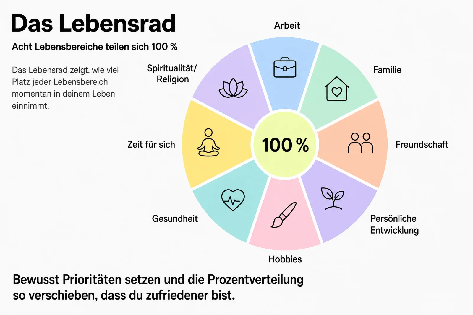 Infografik Lebensrad: Kreis mit acht Lebensbereichen Arbeit, Familie, Freundschaft, Persönliche Entwicklung, Hobbies, Gesundheit, Zeit für sich, Spiritualität/Religion, in der Mitte 100 %