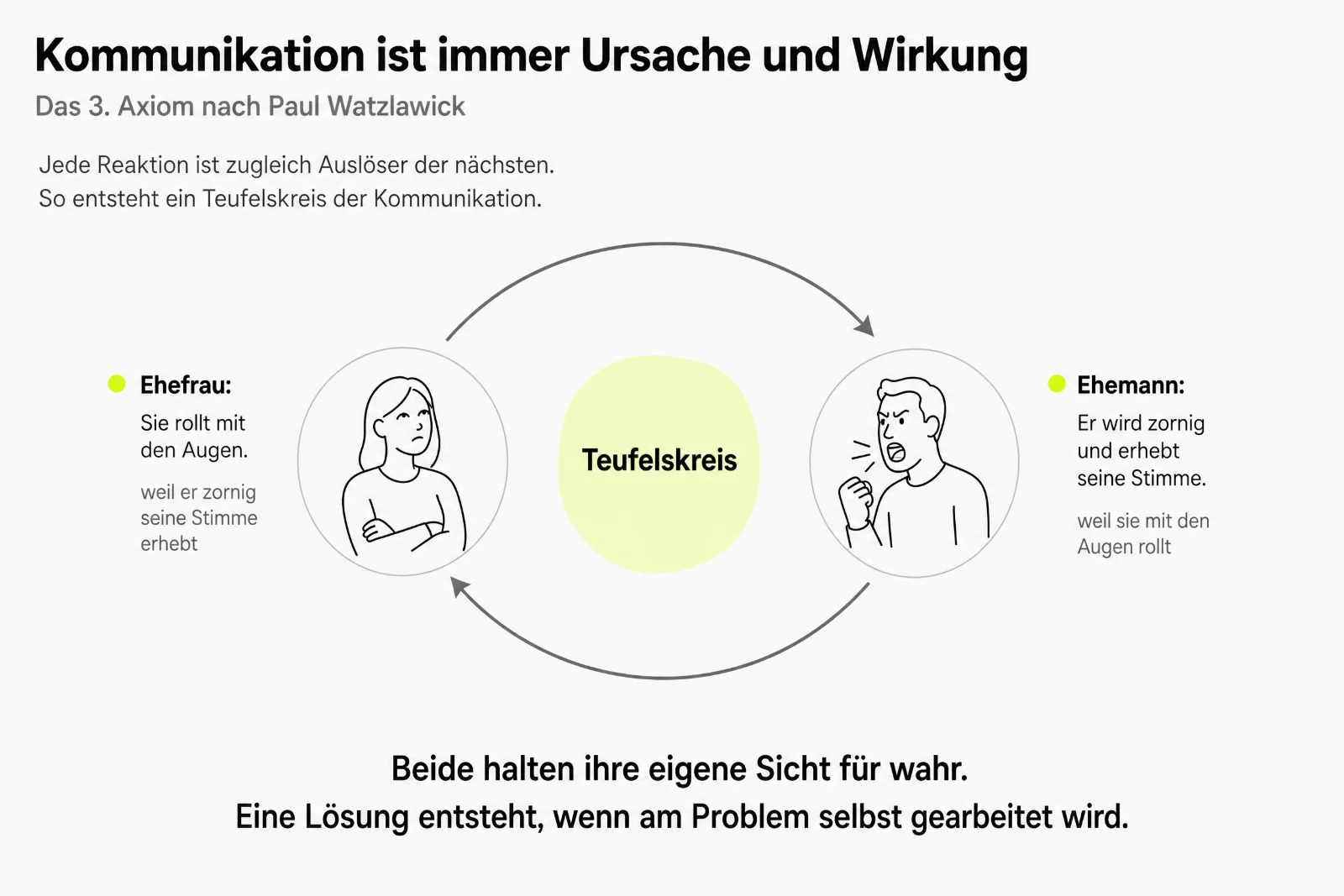 Infografik zum 3. Axiom nach Watzlawick: Teufelskreis, in dem die Ehefrau mit den Augen rollt und der Ehemann zornig seine Stimme erhebt, jede Reaktion löst die andere aus.