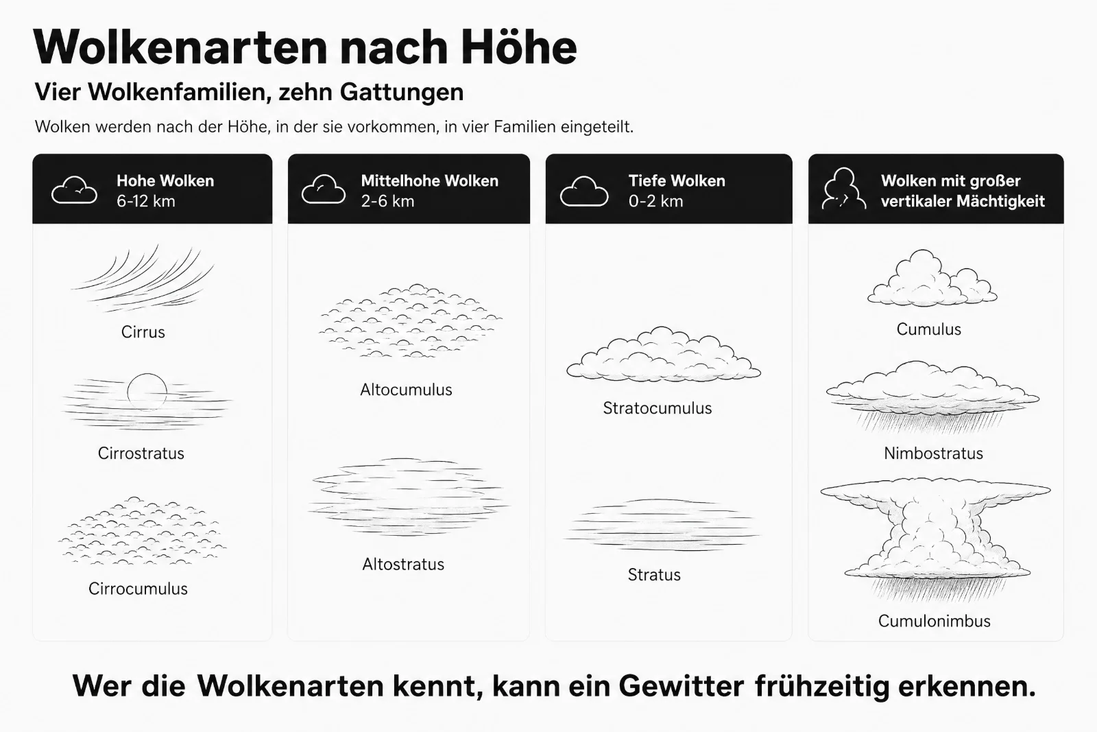 Infografik der Wolkenarten nach Höhe: hohe, mittelhohe und tiefe Wolken sowie Wolken mit großer vertikaler Mächtigkeit, von Cirrus bis Cumulonimbus.